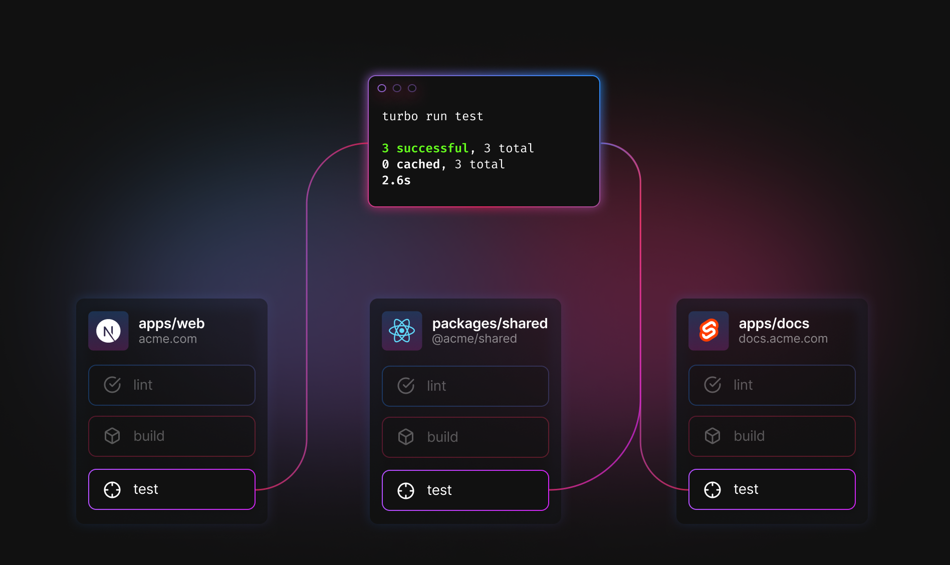 Without using a filter, test will be run across all packages